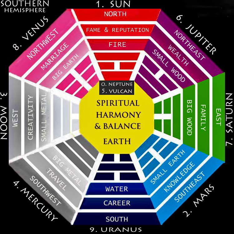 Southern hemisphere Ba Qua